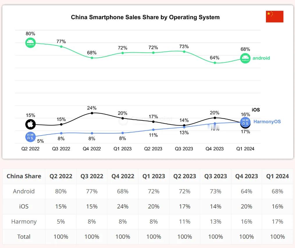 2024年第一季度中国智能手机市场和全球智能手机市场的系统份额。中国市场：①An