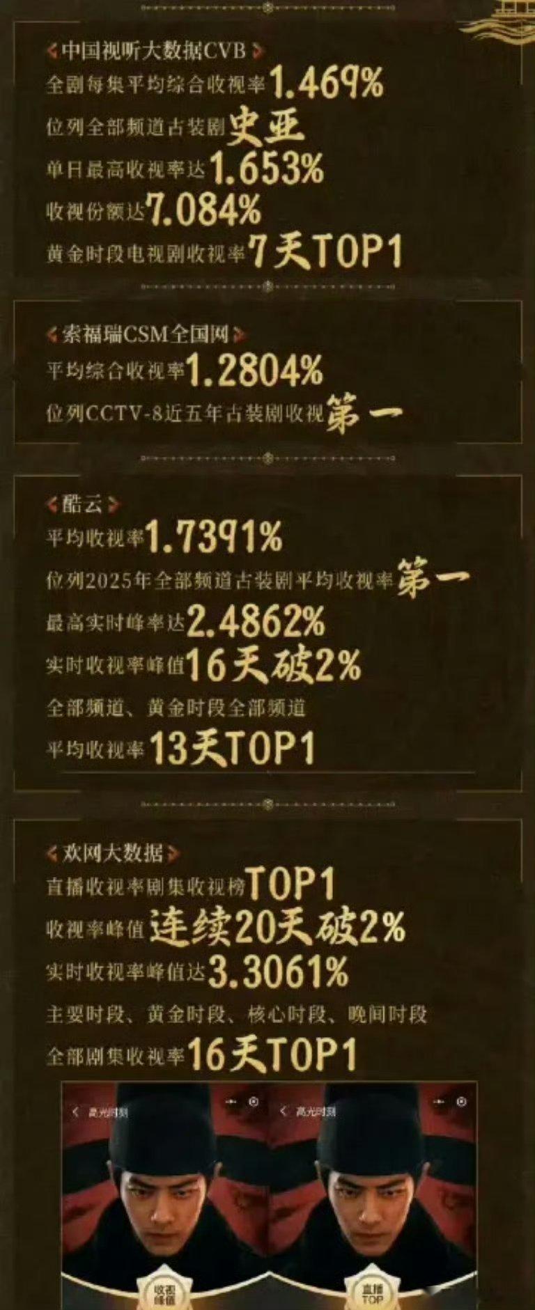 肖战藏海传云合播放量破20亿，集均达到了5000万。灯塔播放量破28亿，集均70