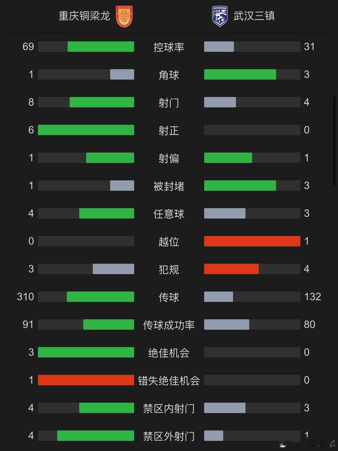 上半场结束，重庆铜梁龙2比0领先，占据着优势。从上半场的情况来看，不出意外的话，