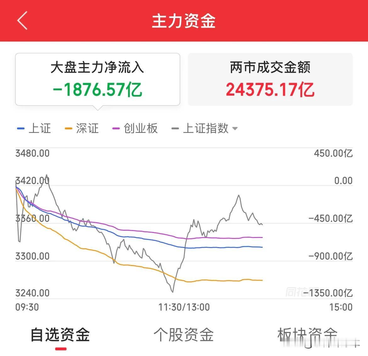 最近牛市带来的影响：
1、年轻人不想找工作了
2、中年人无心上班了
3、老年人不