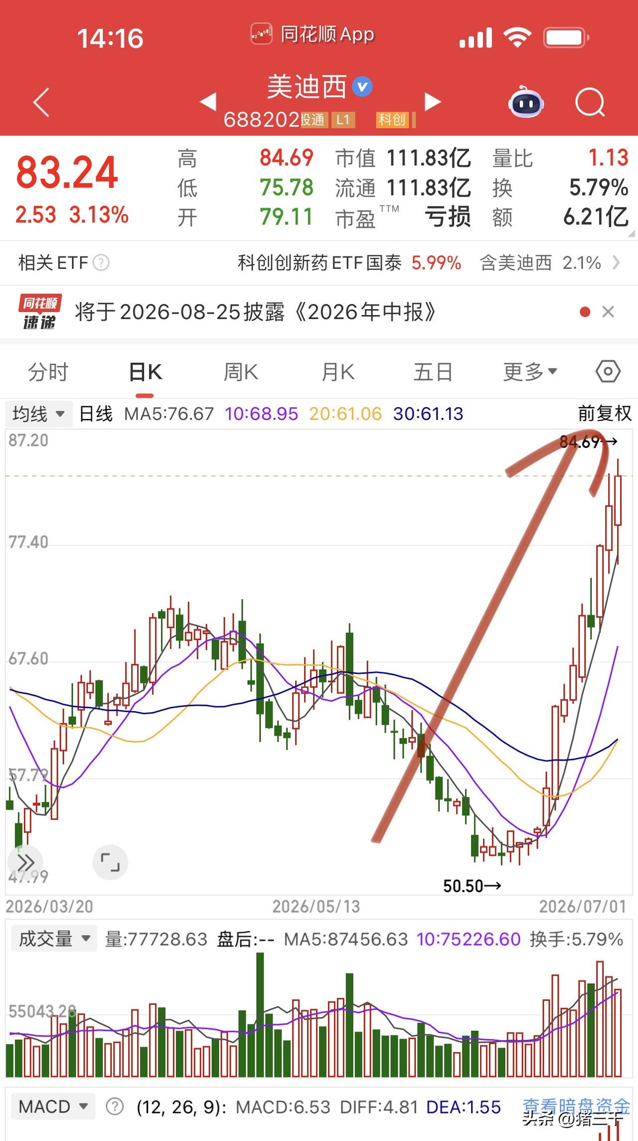 CRO板块第一阵营走势高度一致：
龙头药明康德连续阳线回升阶段新高；
康龙化成底