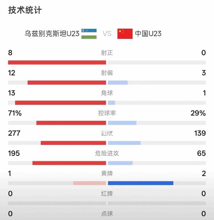 原来足球还可以这样踢？中国u23男足亚洲杯“乌龟式胜利法”再次奏效，在绝对的实力