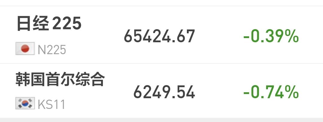 基金：高位科技类板块要不要跑
日本和韩国市场今天下跌，日本下跌了0.39%，韩国