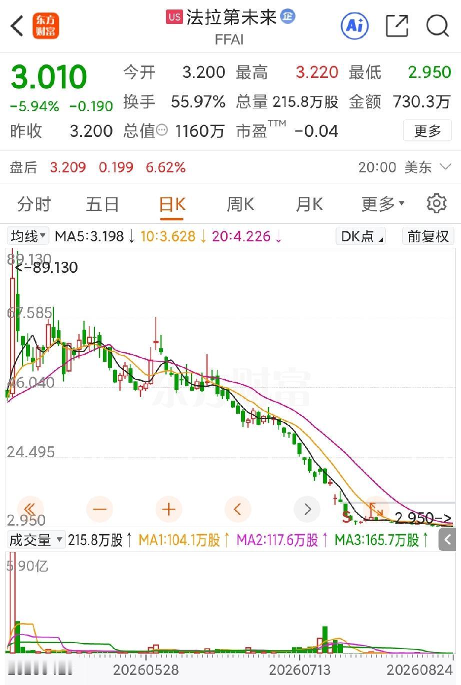 才合股后短短的半个月时间，法拉第未来的股价就已经暴跌超过70%，现在的股价也创下