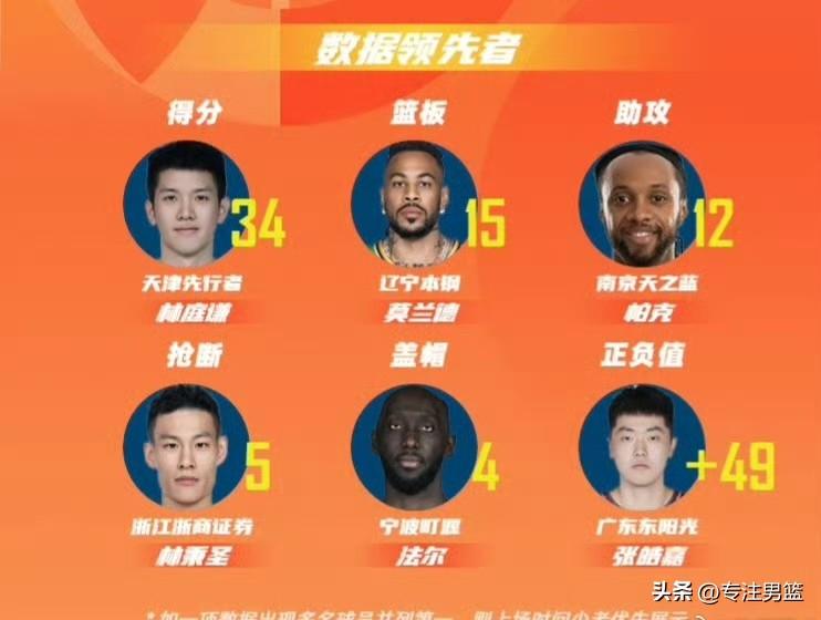 广东东阳光男篮球员张皓嘉入先CBA本轮最佳！
张皓嘉凭借恐怖的+49正负值领跑全