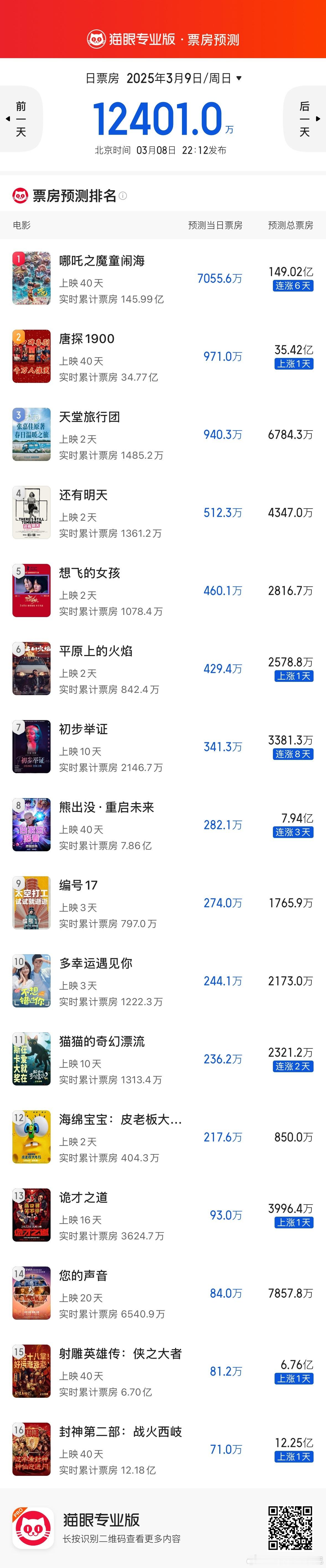 今日猫眼预测《哪吒之魔童闹海》149.02亿，上映第39天，票房再次破亿，中国人