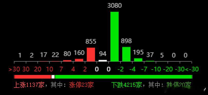 虽然今天如此，液冷，CPO光模块+铜缆，AI50等题材表现，但没有带起来情绪，个