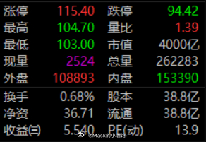 绝不投降！周三白酒板块继续下跌1.83%，茅五泸均破位下跌。见证历史时刻，五粮跌