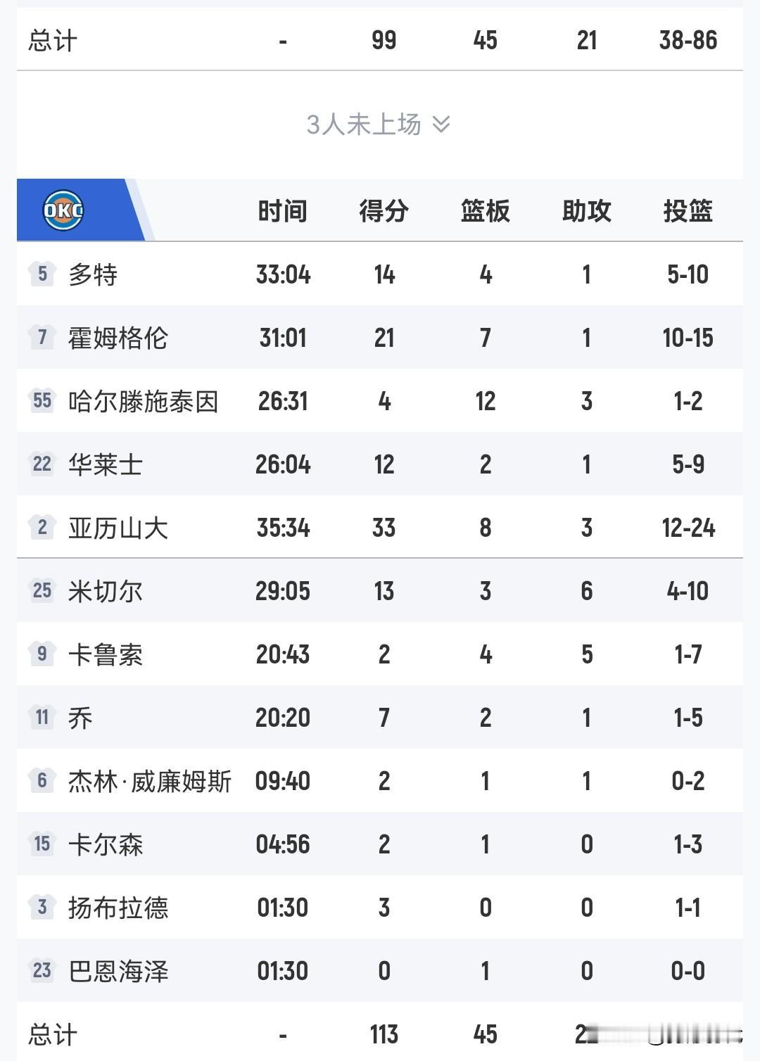 亚历山大33+
雷霆胜国王