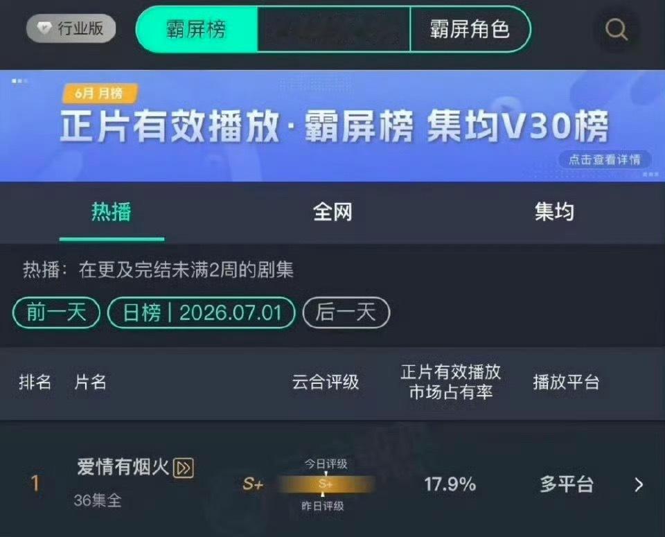 爱情有烟火还挺励志的，基本上没什么营销，现在云合登顶了。 