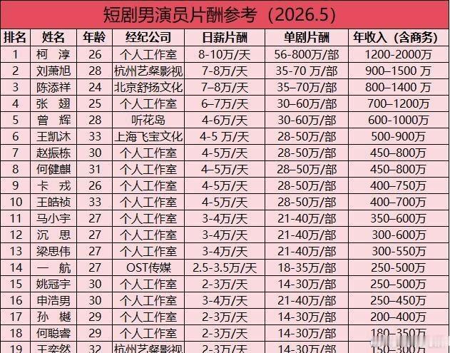 短剧演员日薪四万，日薪四万真不低啊，这还是降价之后的，一部短剧不可能一天就拍完吧