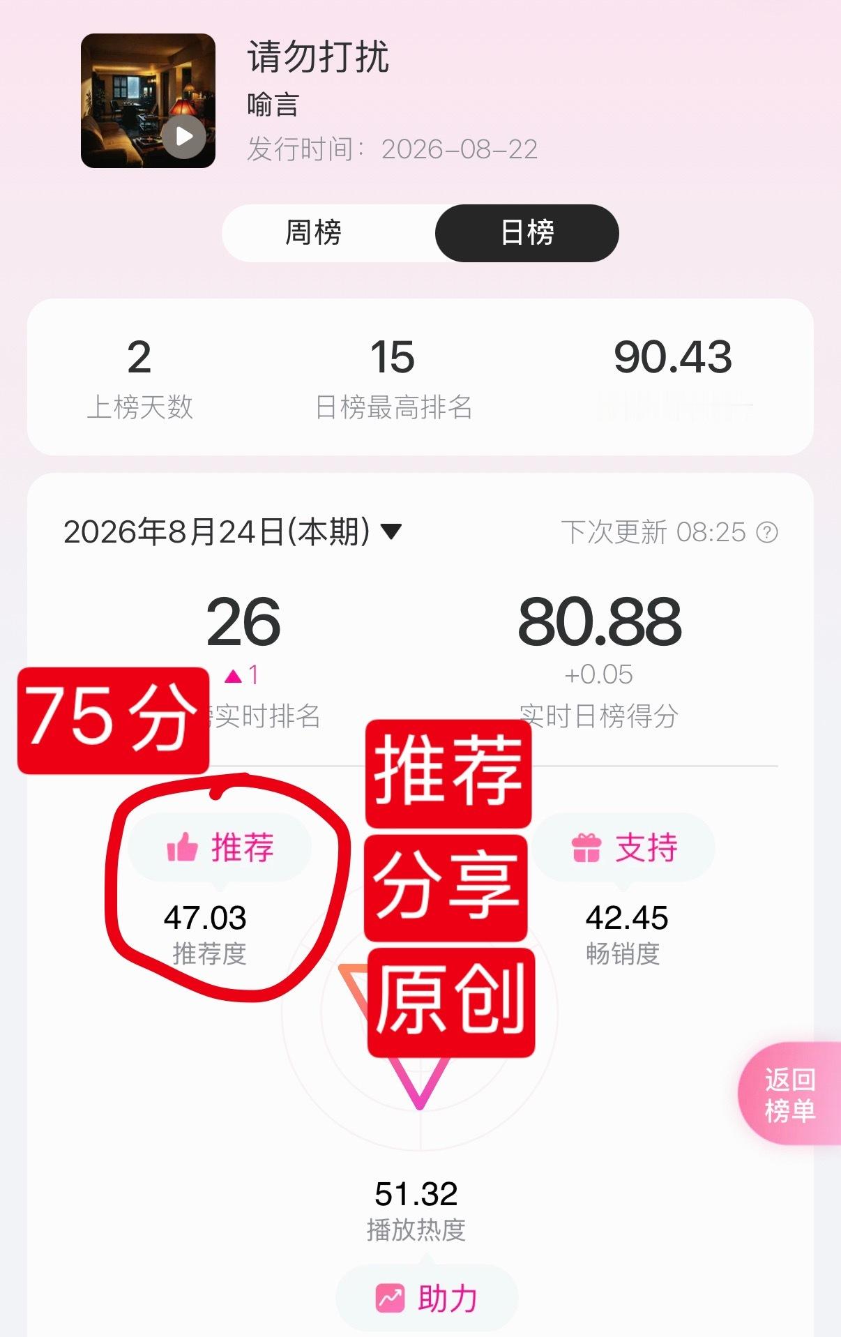 周一啦，全力打榜、冲！！《请勿打扰》1️⃣送推荐，每号6票（免费2票+积分兑换4