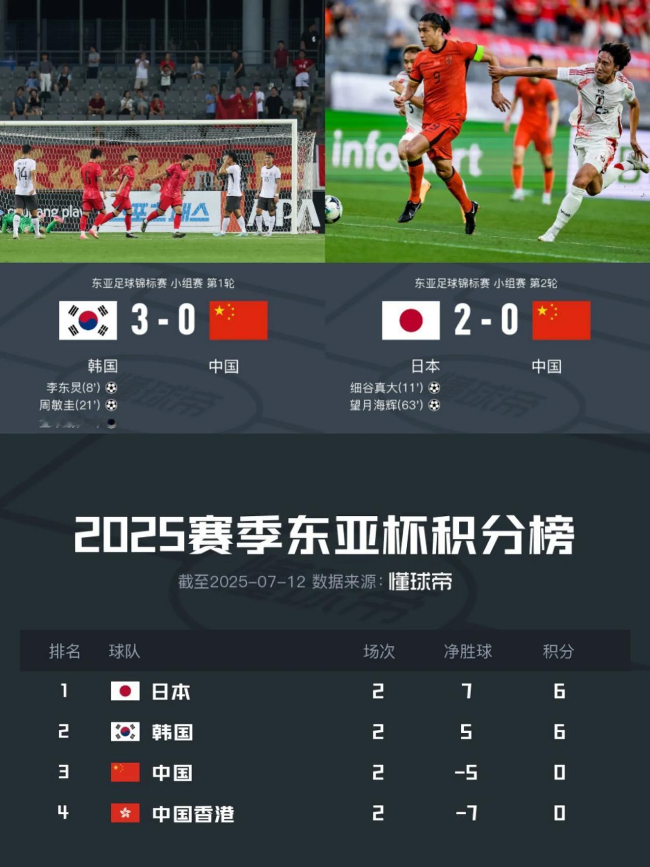 我就问东亚杯存在的意义在哪？给日韩一个侮辱国足的机会？国足也是的。要不你就别带这