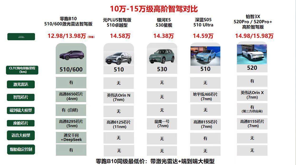 15万内能买到的顶配车型 我一直认为智驾不是少数人的特权，但市场上高阶智驾动辄加