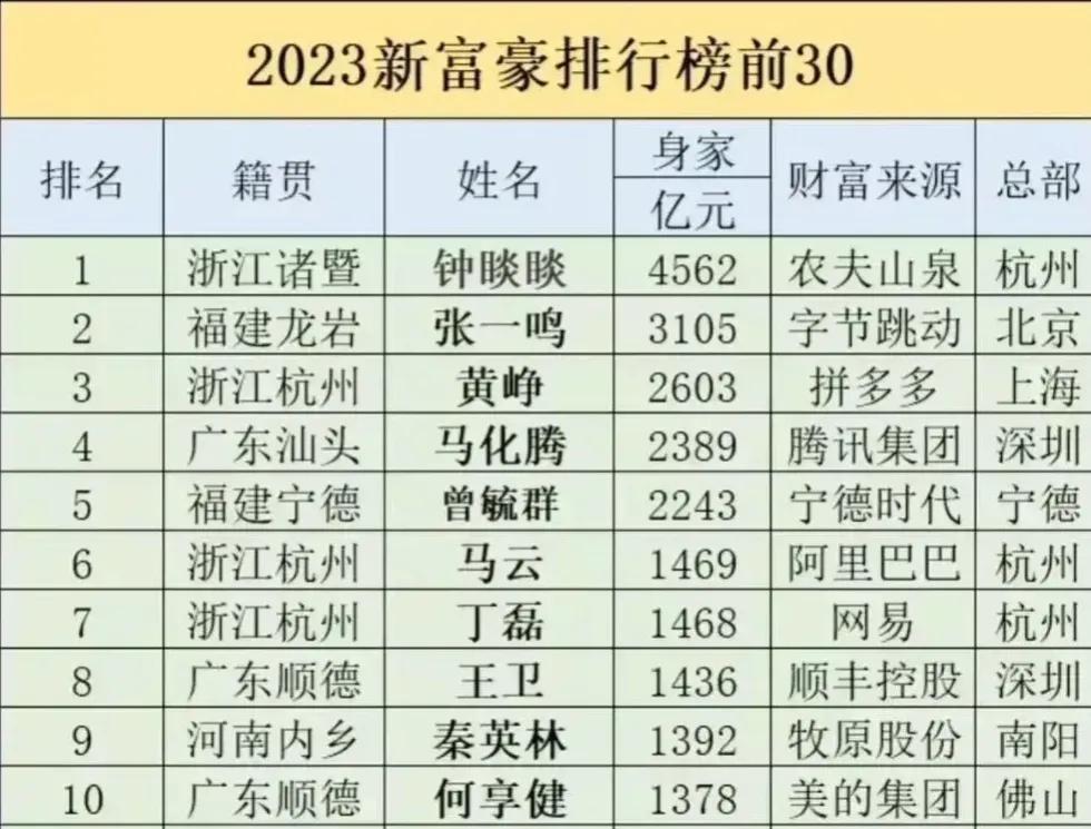 中国2023年富豪排行榜！已经没有房地产企业家了！
    中国2023年富豪排