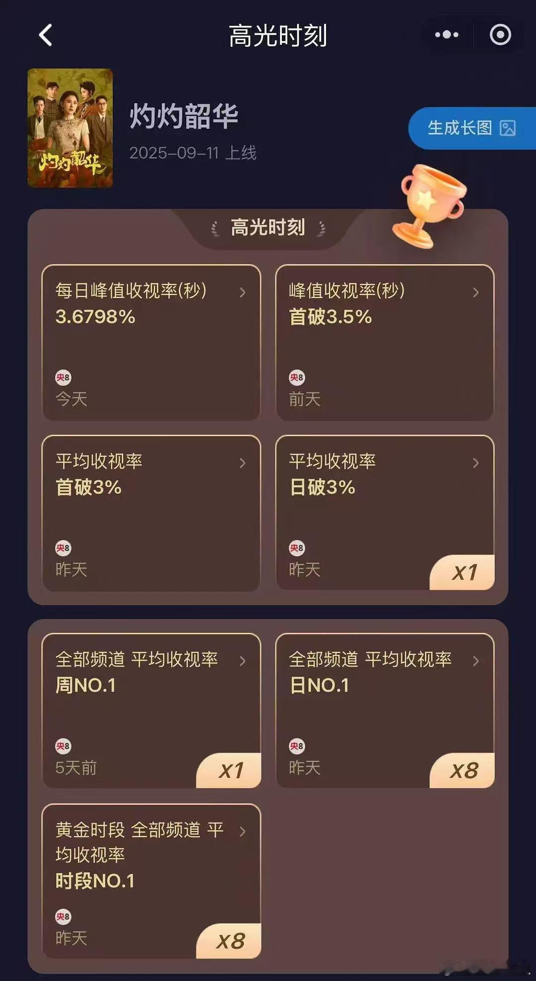  灼灼韶华打破生万物央八年冠纪录 纯纯宝藏剧！灼灼韶华全程高能无尿点，爽感拉满，