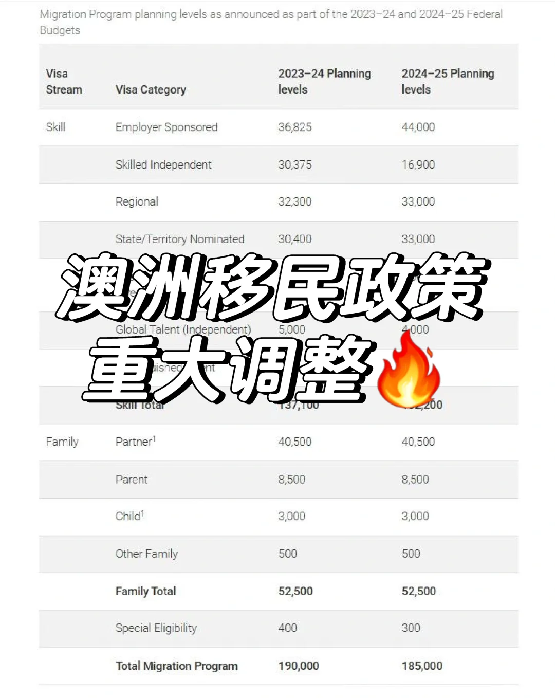 【昨晚澳洲政府出台预算案，今早移民局对细节做补充‼️】 ❌商业投资移民...