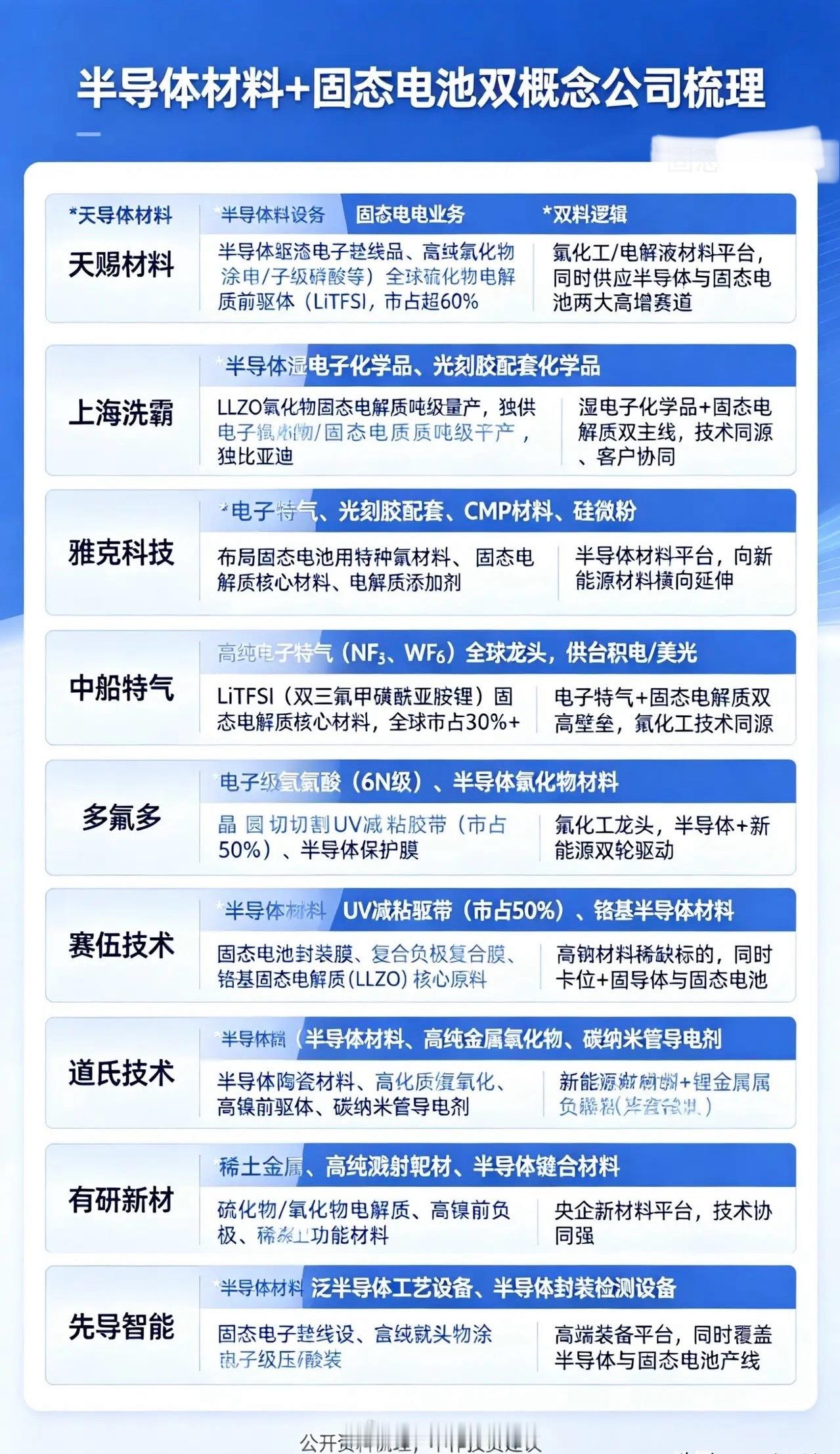 半导体材料 + 固态电池 双概念公司梳理：1. 天赐材料• 半导体材料：半导体级