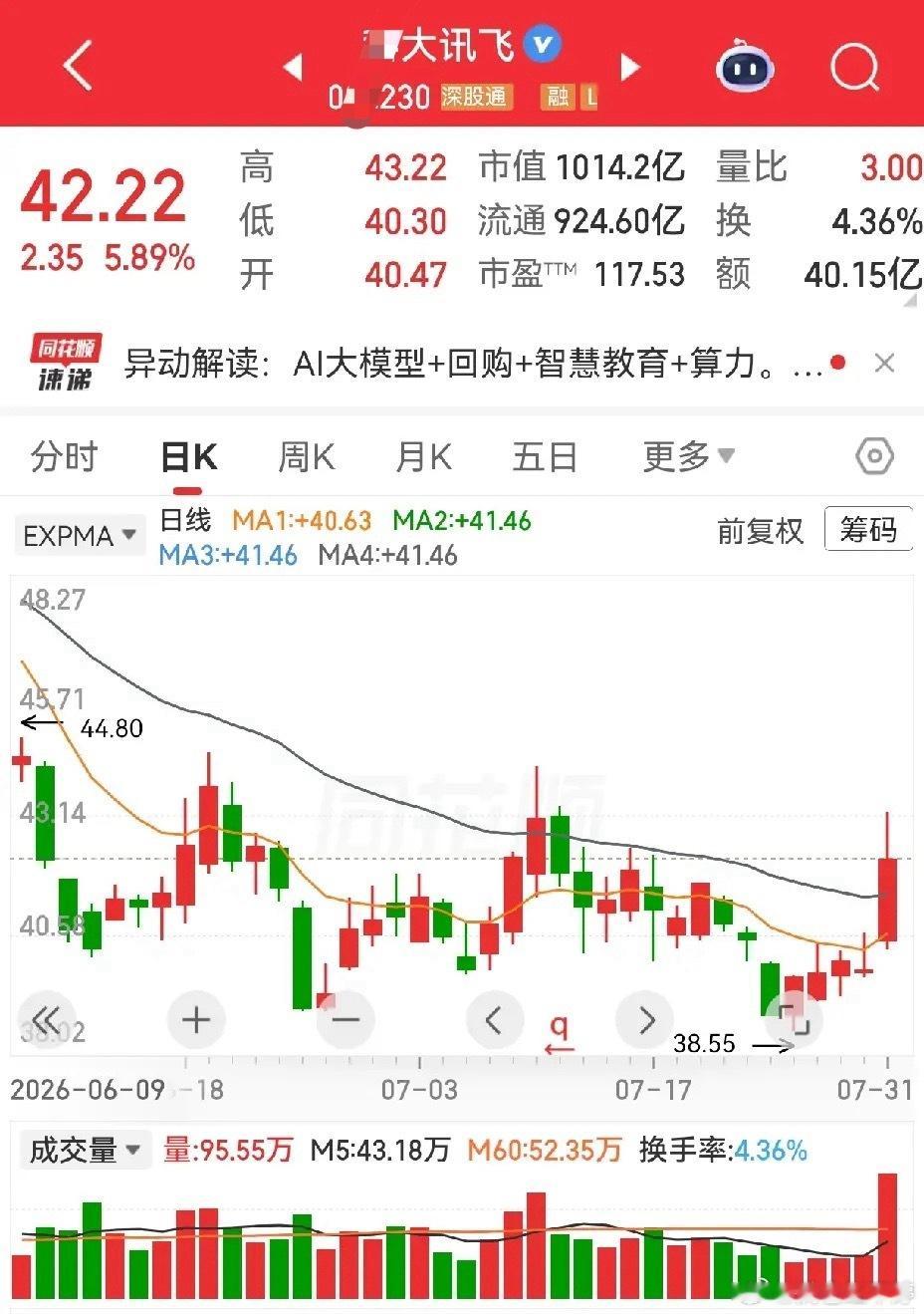 三位股友问到的海康威视、科大讯飞、杉杉股份，走势分化很明显：1. 海康威视：走势