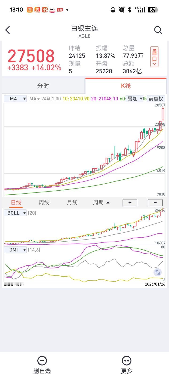 白银今天涨了14%，太疯狂了