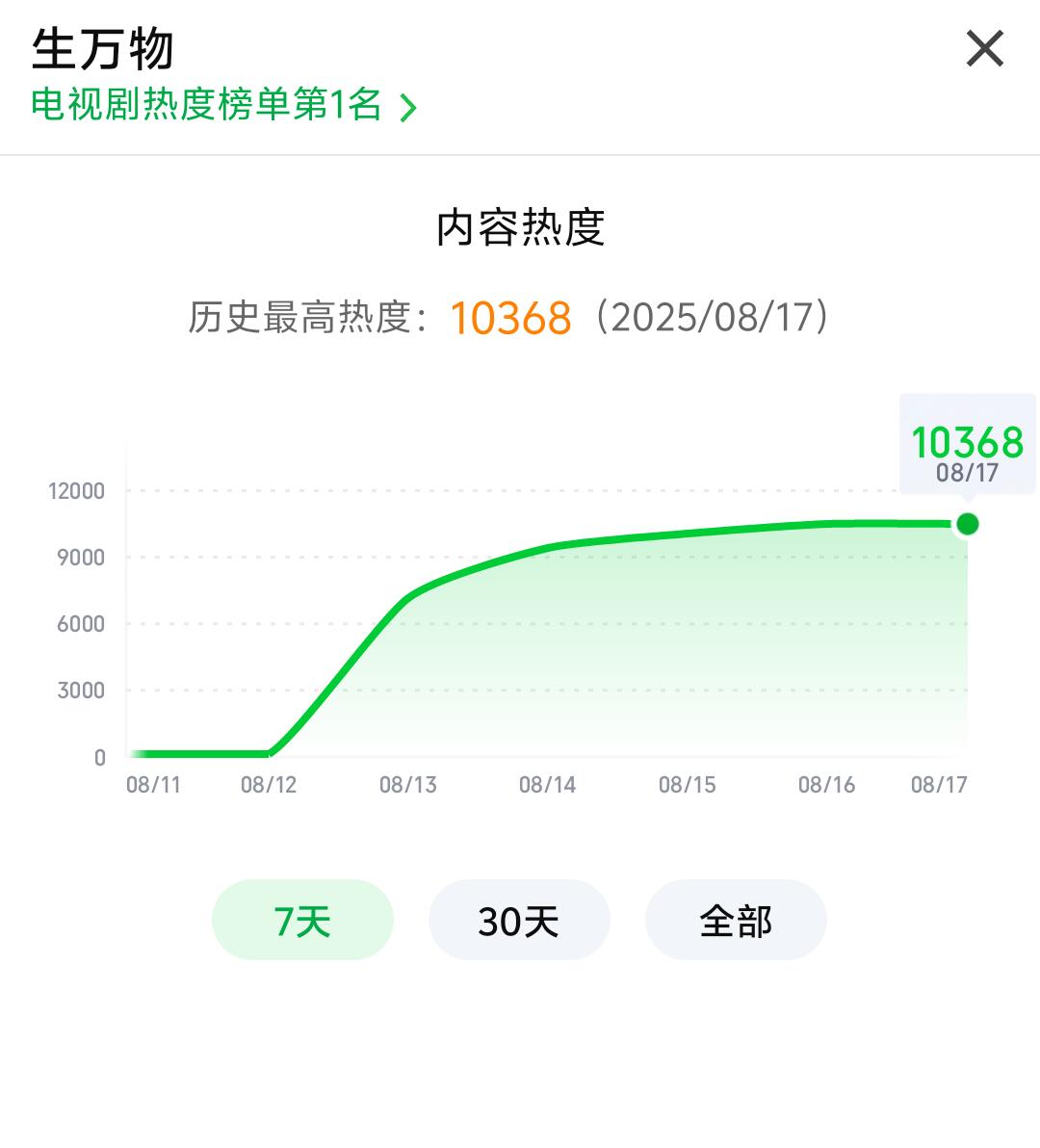 生万物成为今年爱奇艺热度最高的剧