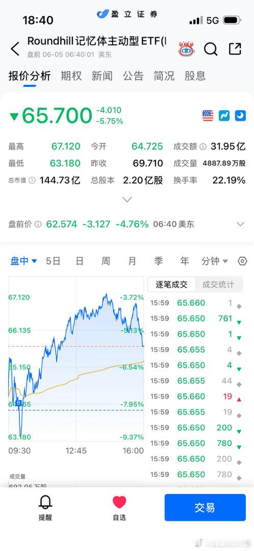 昨晚存储etf跌8个点我进场抄底。醒来一看赚了3个点美滋滋。结果现在盘前跌小5个