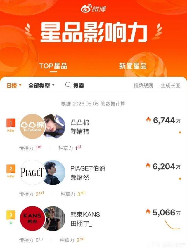 今年代言氧金次次千万，星品影响力次次登顶 