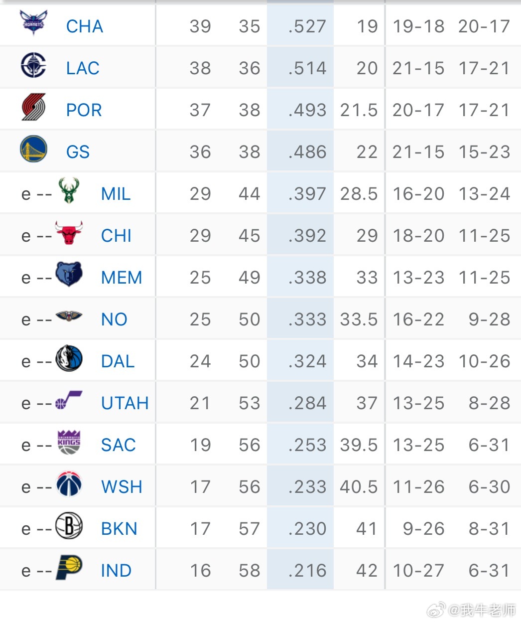 MFFL 灰熊险胜公牛1分。我牛倒数第六的位置稳了一些。森林狼vs独行侠马刺锁定