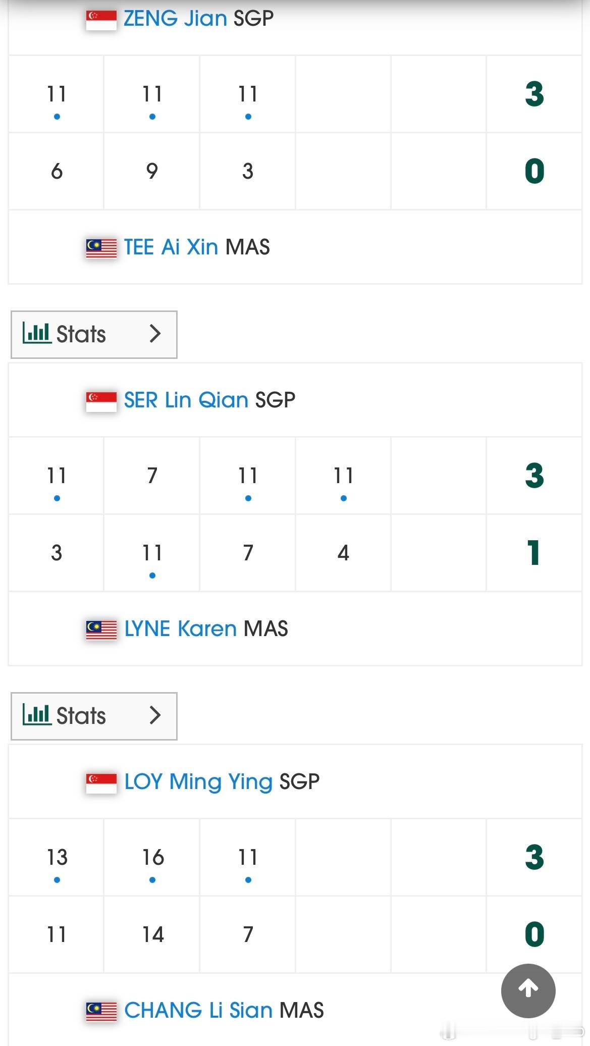 印度亚锦赛 女团🇸🇬新加坡3-0马来西亚🇲🇾曾尖3比0郑爱新舒麟茜3比1