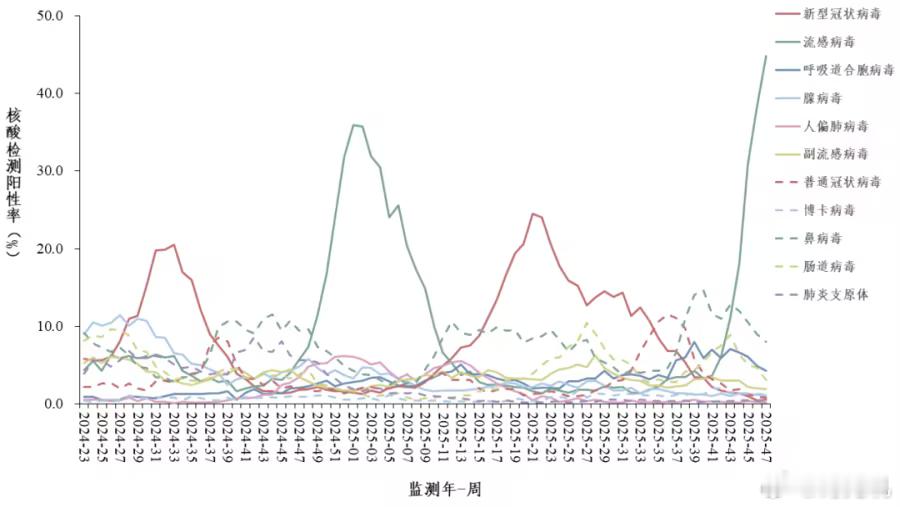 全国流感阳性率接近45%11月27日消息，在全国门急诊流感样病例中，流感阳性率接