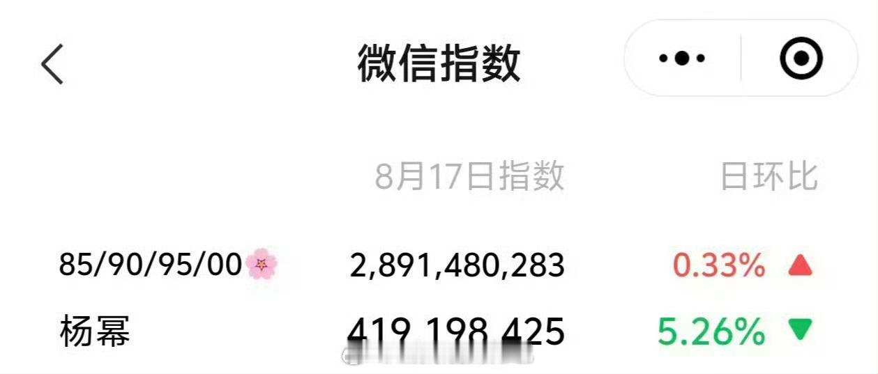 杨幂昨日微指4.1亿，我的天，不愧是85top🌹啊 ​​​