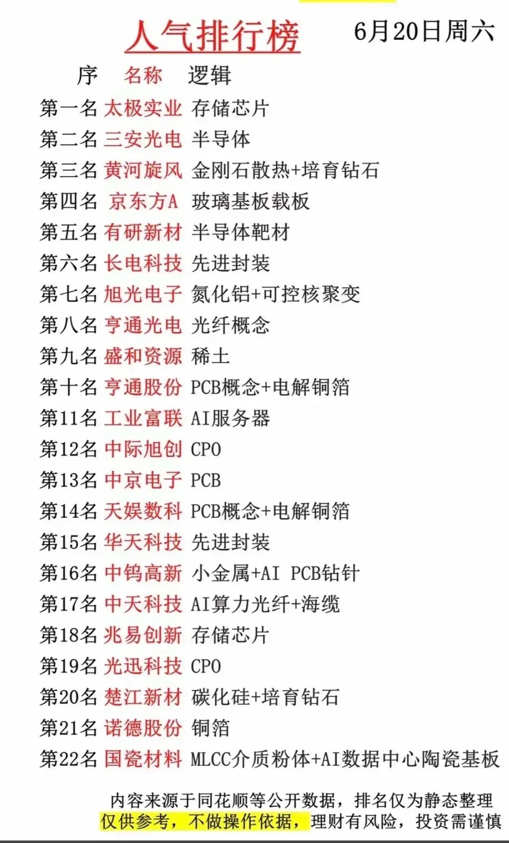 算力新材料双线走强！6.20周末人气榜22只核心个股全梳理！6月20日周末人气榜