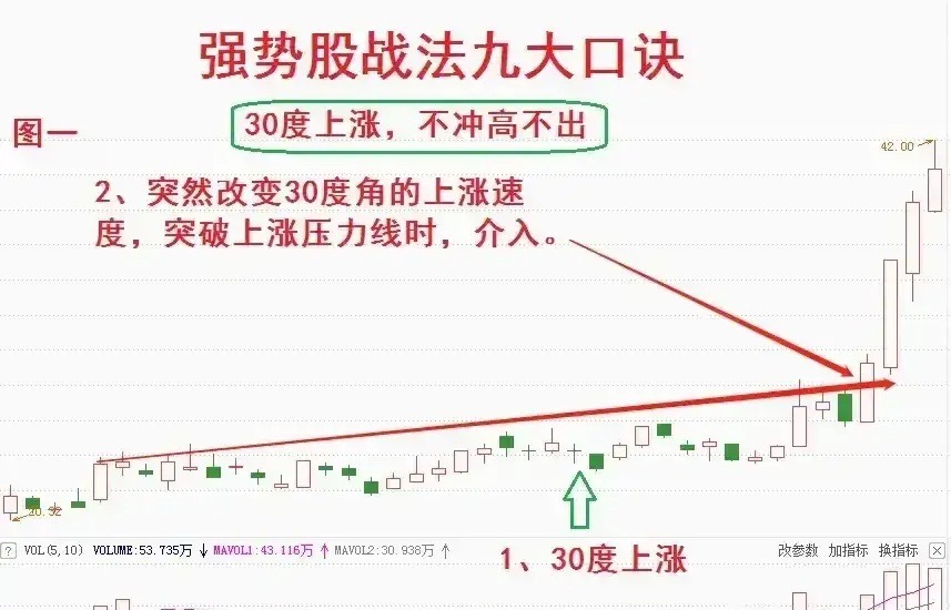 强势股战法解析：30度角加速突破模型一、核心逻辑：从蓄势到爆发1. 30度爬升（
