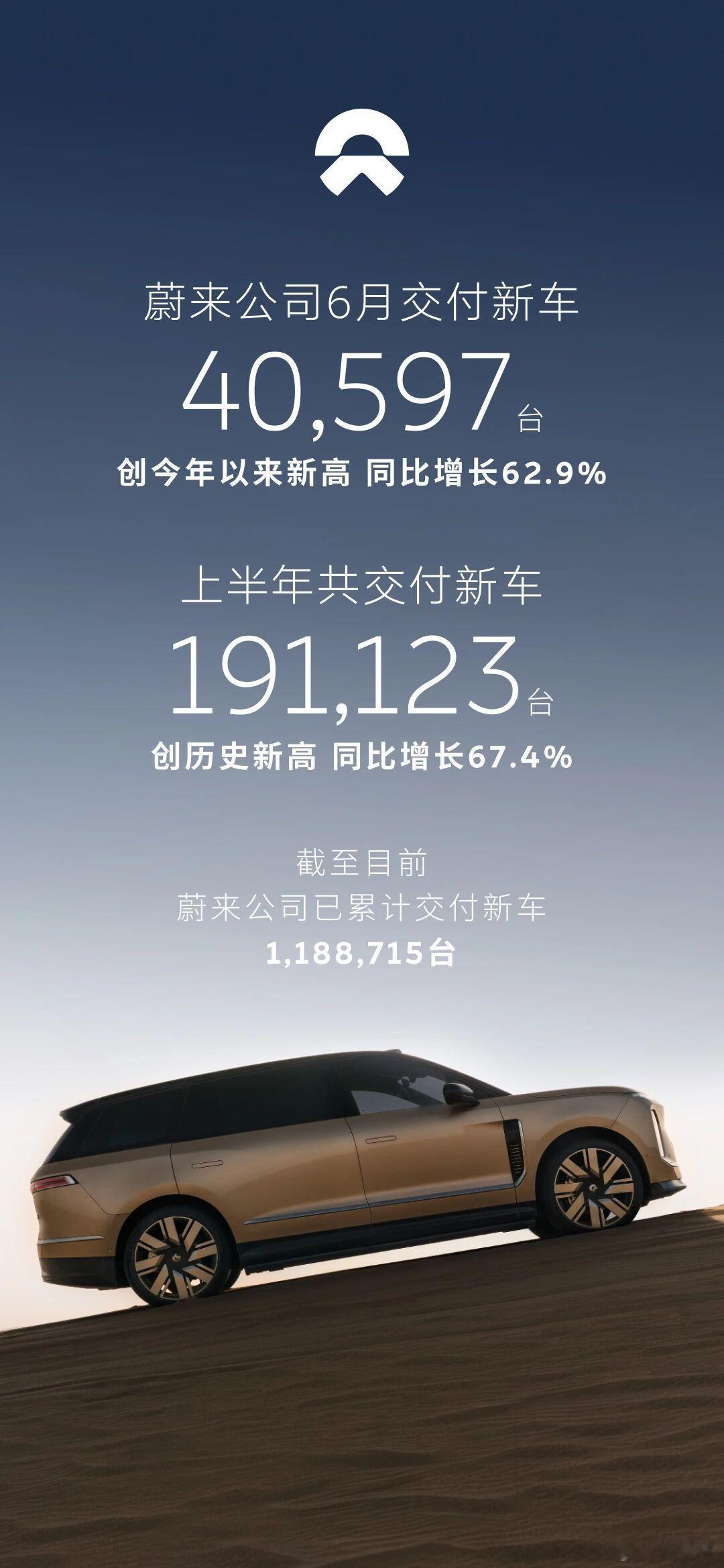 漏刷了，刚看到蔚来公司6月交付40597台，势头真猛。新能源汽车