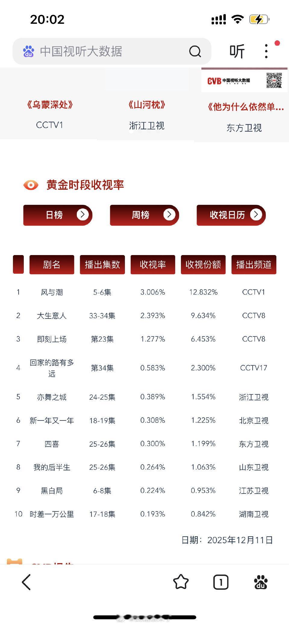《风与潮》播出第三天，CVB再次破3！！ 