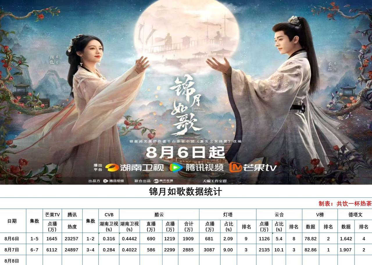 周也和丞磊《锦月如歌》暂时还不错
首日云合1100万，云合占比5%，和《利剑玫瑰