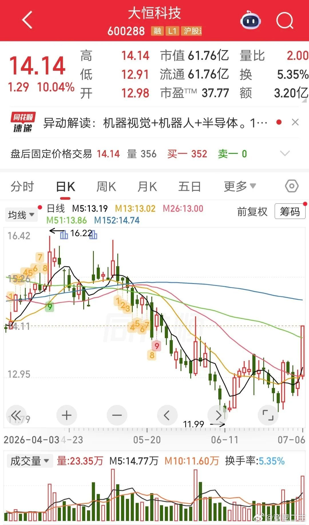 鹿晗 司晓迪炒股养家丝滑起爆买点！今天大恒科技盘中涨停。龙虎榜显示，炒股养家买入