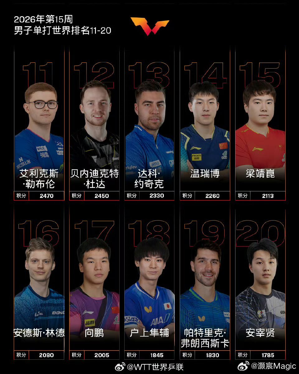 国际乒联第15周世界排名出炉   国乒方面：男子单打，中国队球员王楚钦位列第一，