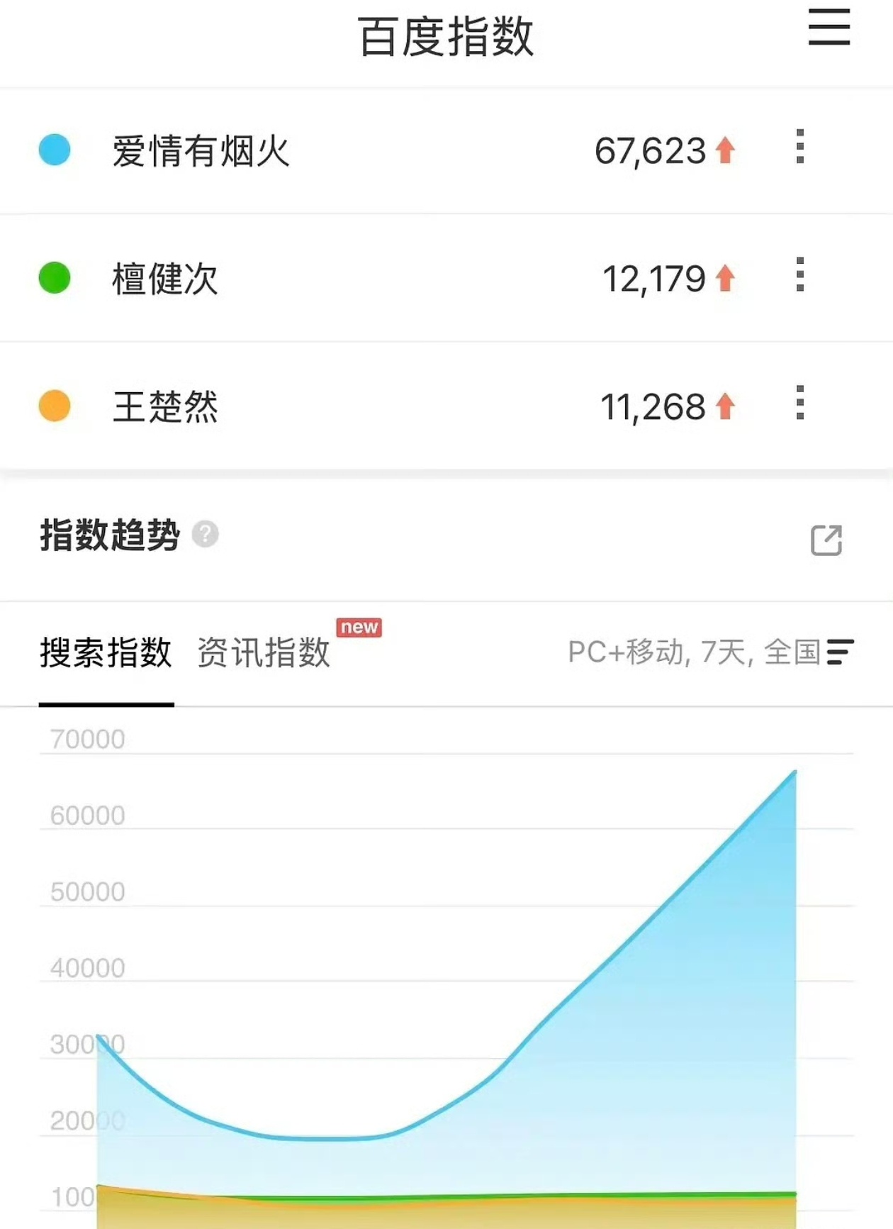 🦔🚢这对CP的爱情戏太有烟火气，口碑彻底发酵，大批路人入坑。几乎零宣发，全靠
