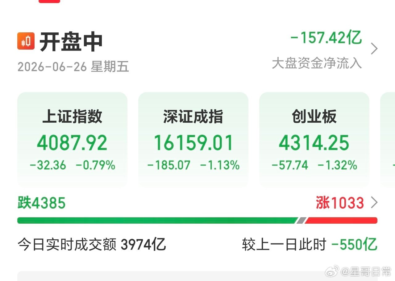 挺有意思，指数红，也是1000多家涨。指数绿，还是1000多家涨。 