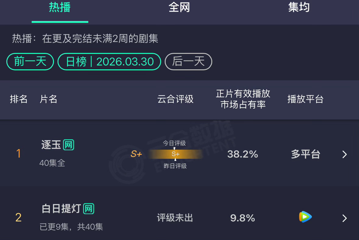 白日提灯昨天的云合9.8%，星期一还上升了，这说明观众还是在进场的。 