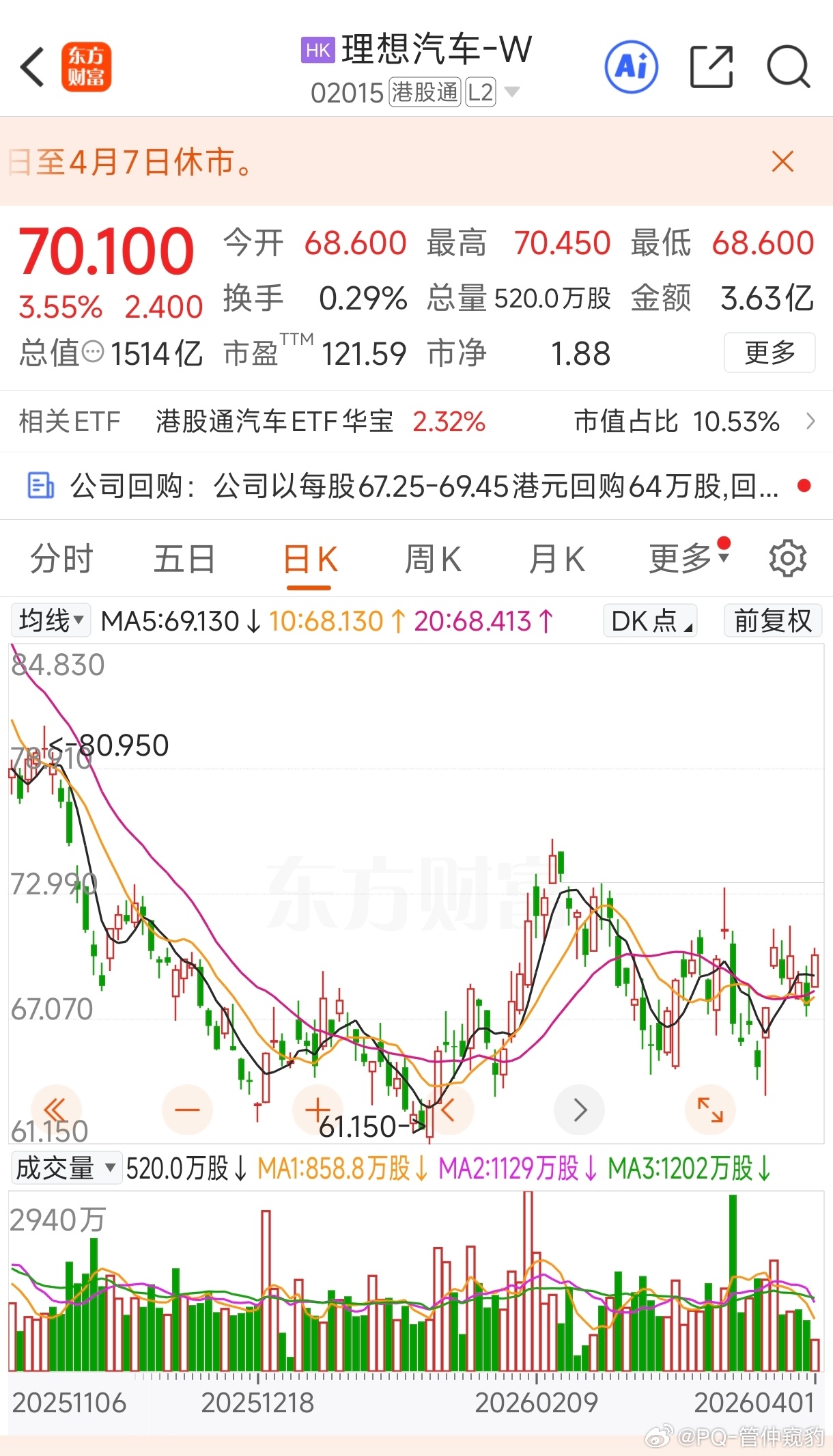 3月25日以来$理想汽车－Ｗ hk02015$ 已连续5日回购，合计回购292.