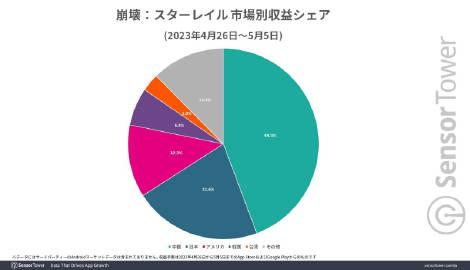 【超过《原神》，《崩铁》上市10天营收超1亿美元】近日Sensor Tower发