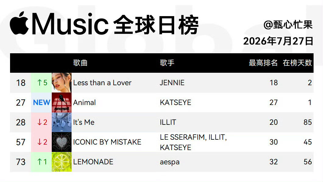 2026年apple music全球榜排名最高的Kpop女solo歌曲：空降23
