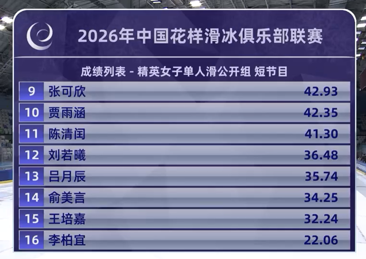 成年组女单短节目排名，第1/4/5名的低级三三分别+22026年中国花样滑冰俱乐
