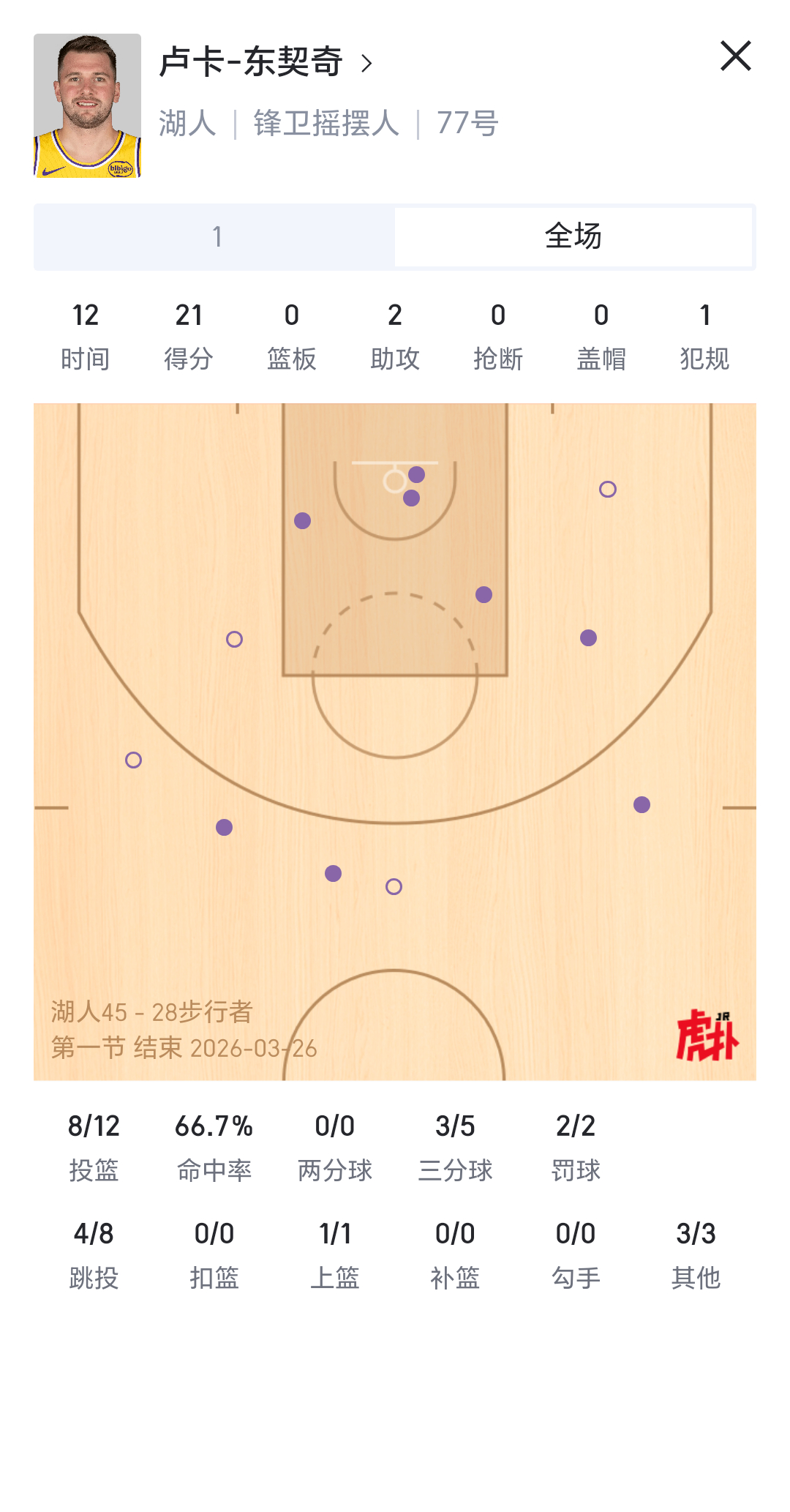 东契奇单节21分！湖人国度东契奇湖人vs步行者