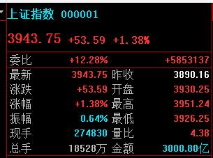 3951不是今天高点！

耐心等3957-3972区间。