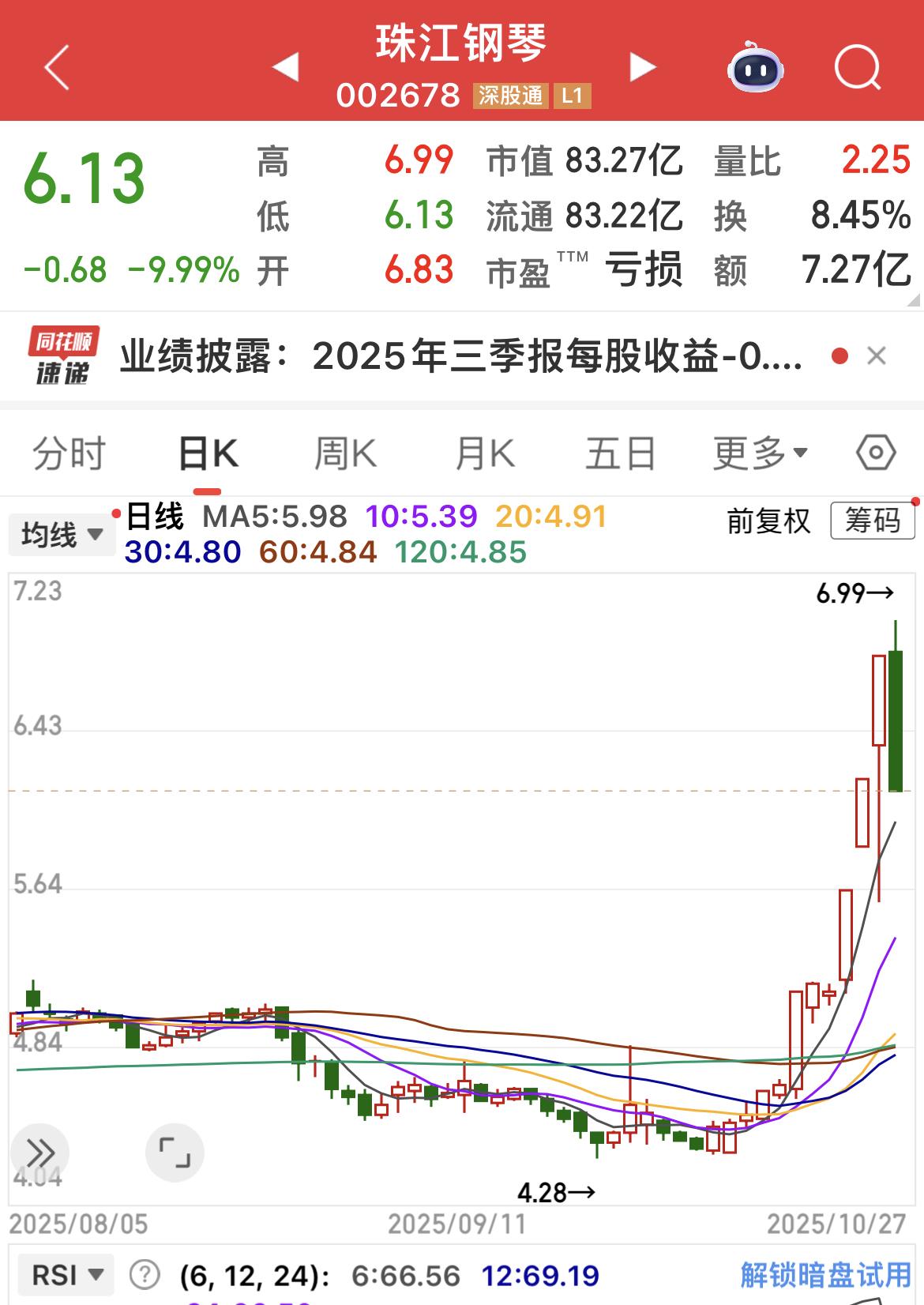 珠江钢琴几个涨停之后，三季报显示亏损了，今日跌停，关灯吃面！