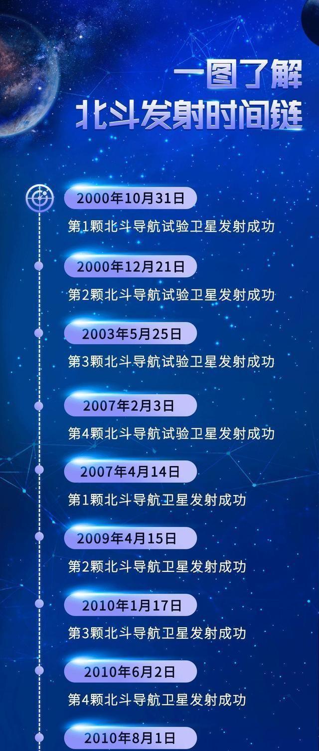 差距依旧断崖！美国GPS运行60年数十亿用户，中国北斗24年有多少
你知道吗？以