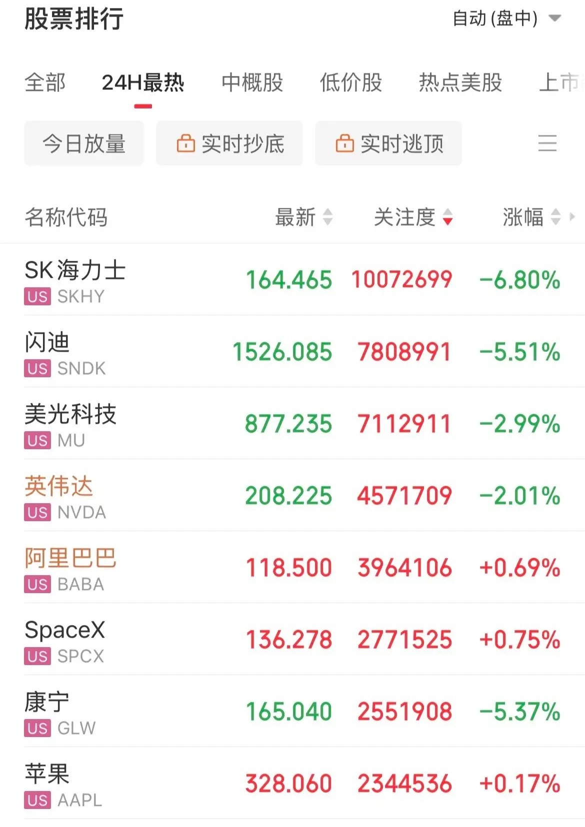 美股存储逆市大跌还扛的住不，一点活路都不给了，美股存储、光通信，半导体继续跌，S